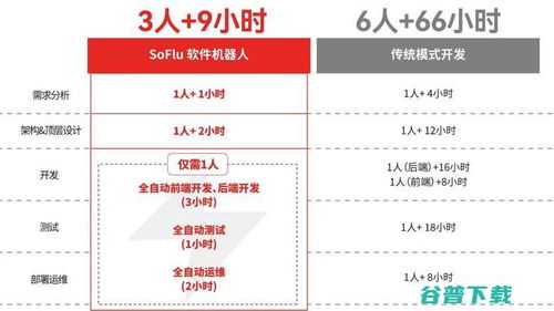 全自動全棧式軟件開發(fā) 引領(lǐng)信息系統(tǒng)集成服務(wù)的新范式